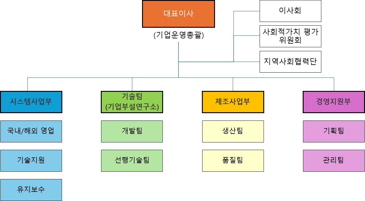 조직도 이미지