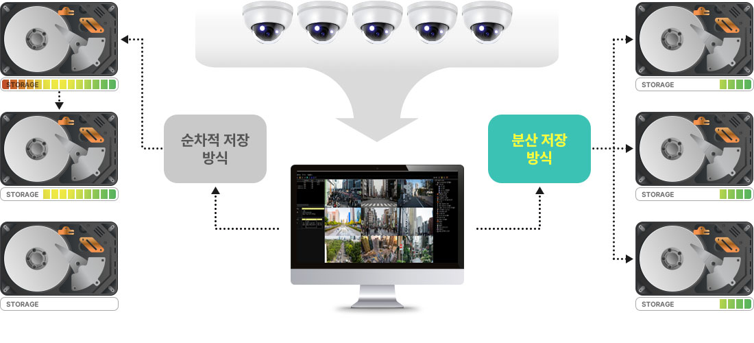 분산 저장이 이루어지는 방식을 도식화한 이미지